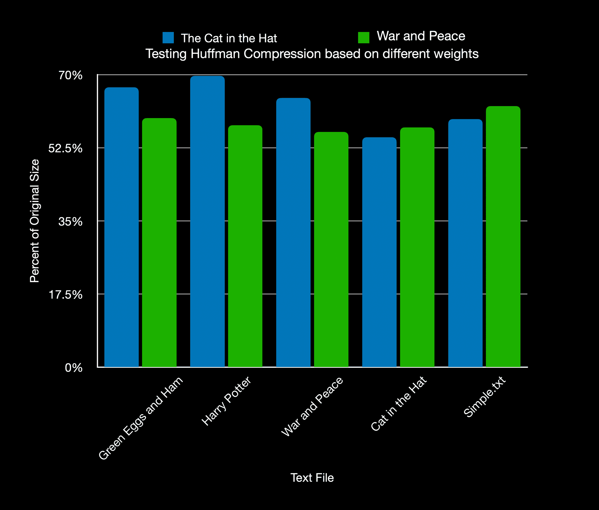 A graph showing the compression of various files based on which source file weights were used to compress them.