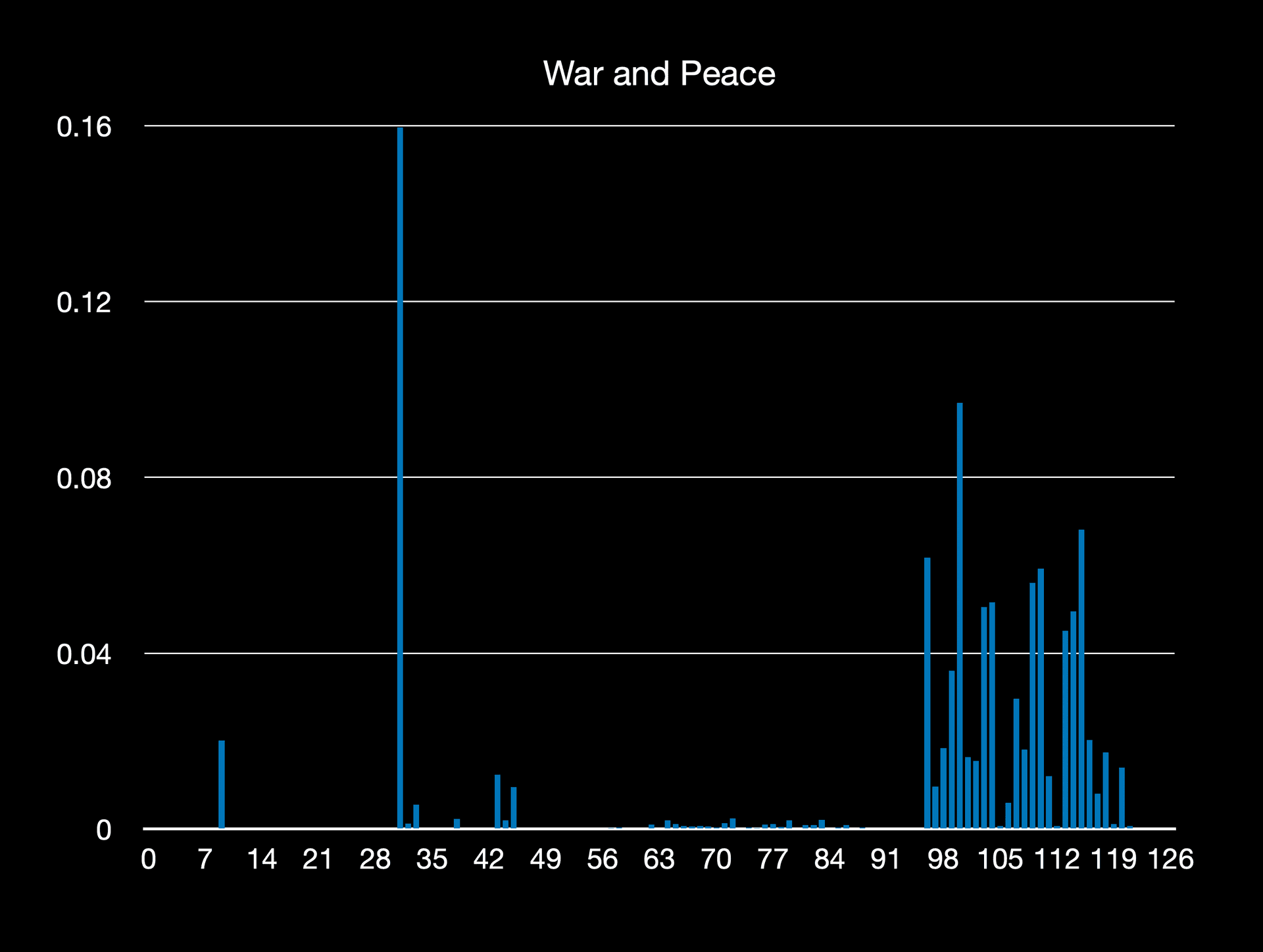 A graph showing the character frequency of the novel War and Peace